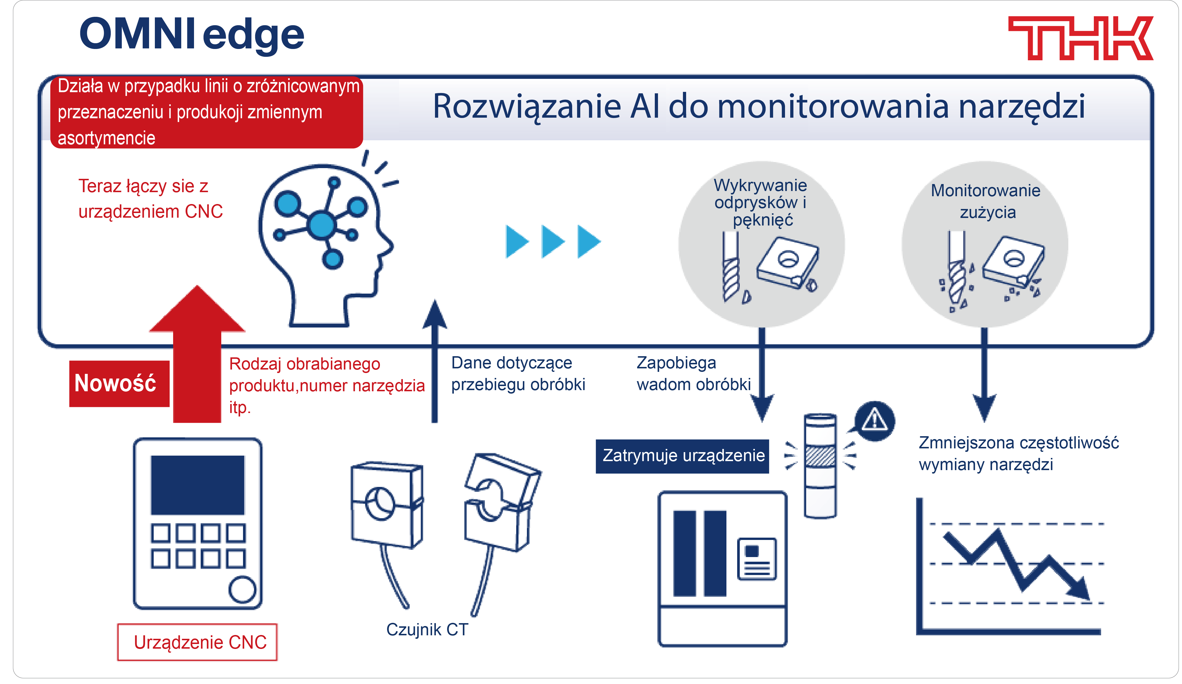 Monitorowanie narzędzi oparte na sztucznej inteligencji z kontrolerami FANUC w czasie rzeczywistym
